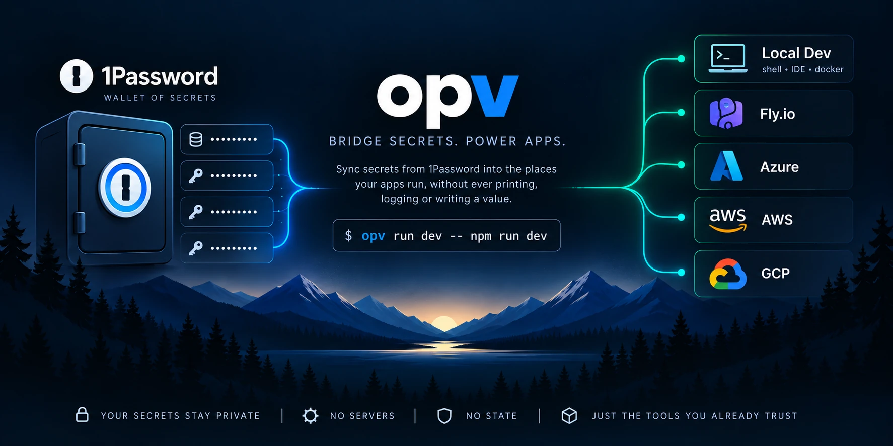 opv bridges secrets from a 1Password vault to local development (shell, IDE, Docker), Fly.io and Azure, with AWS and GCP planned. Example command: opv run dev -- npm run dev